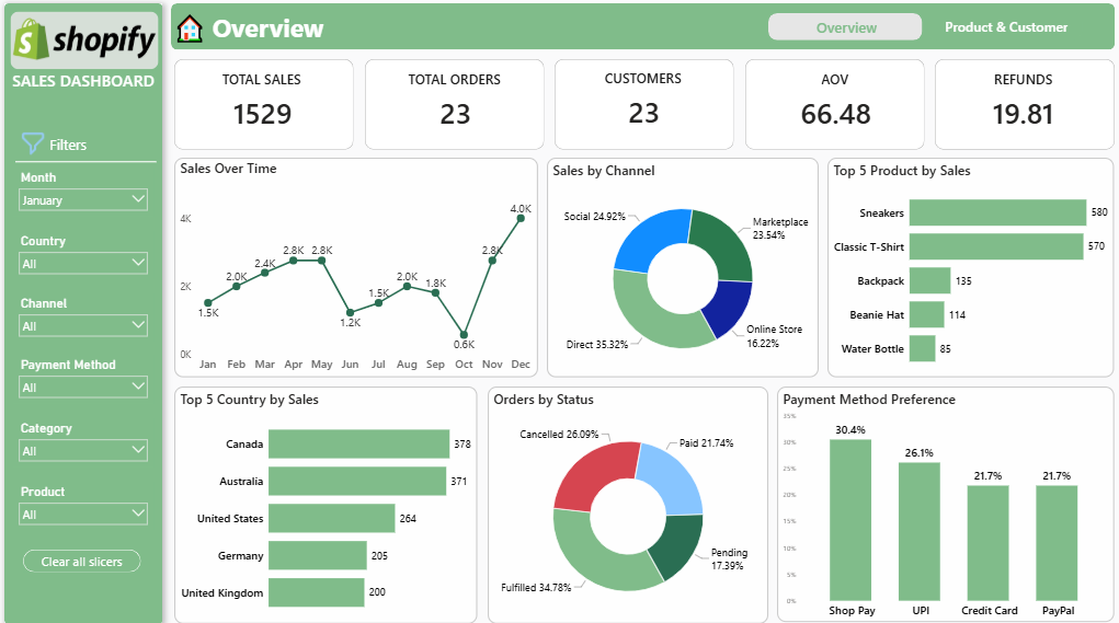Shopify Sales Dashboard V2