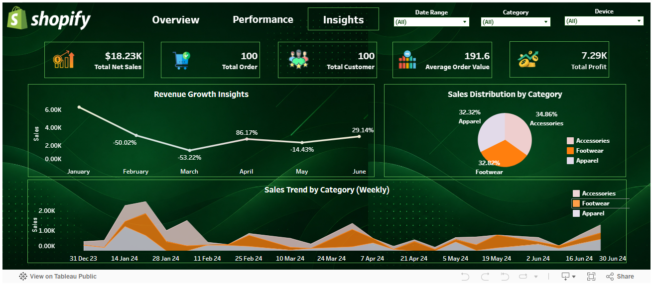 Shopify Sales & Customer Analytics Dashboard